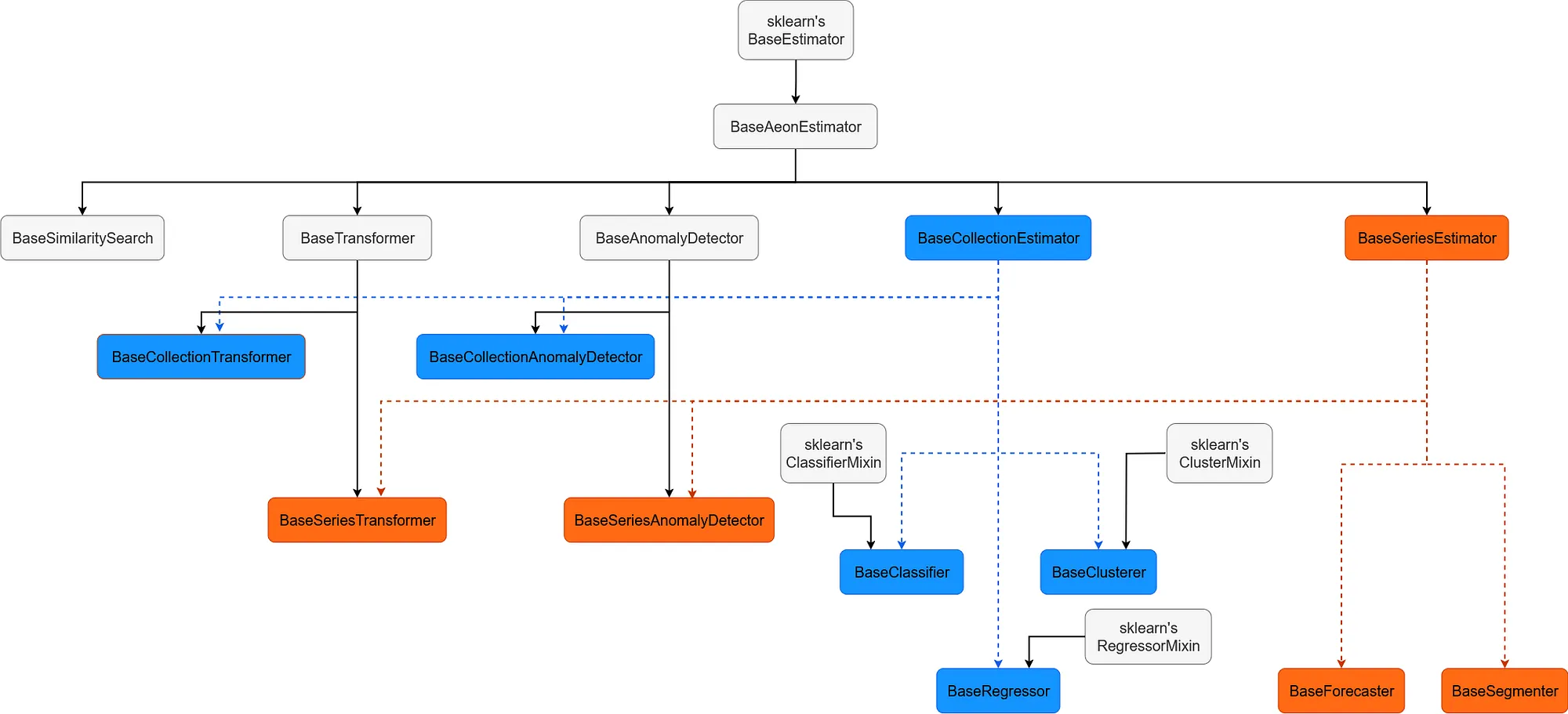 How aeon's base class hierarchy is organized