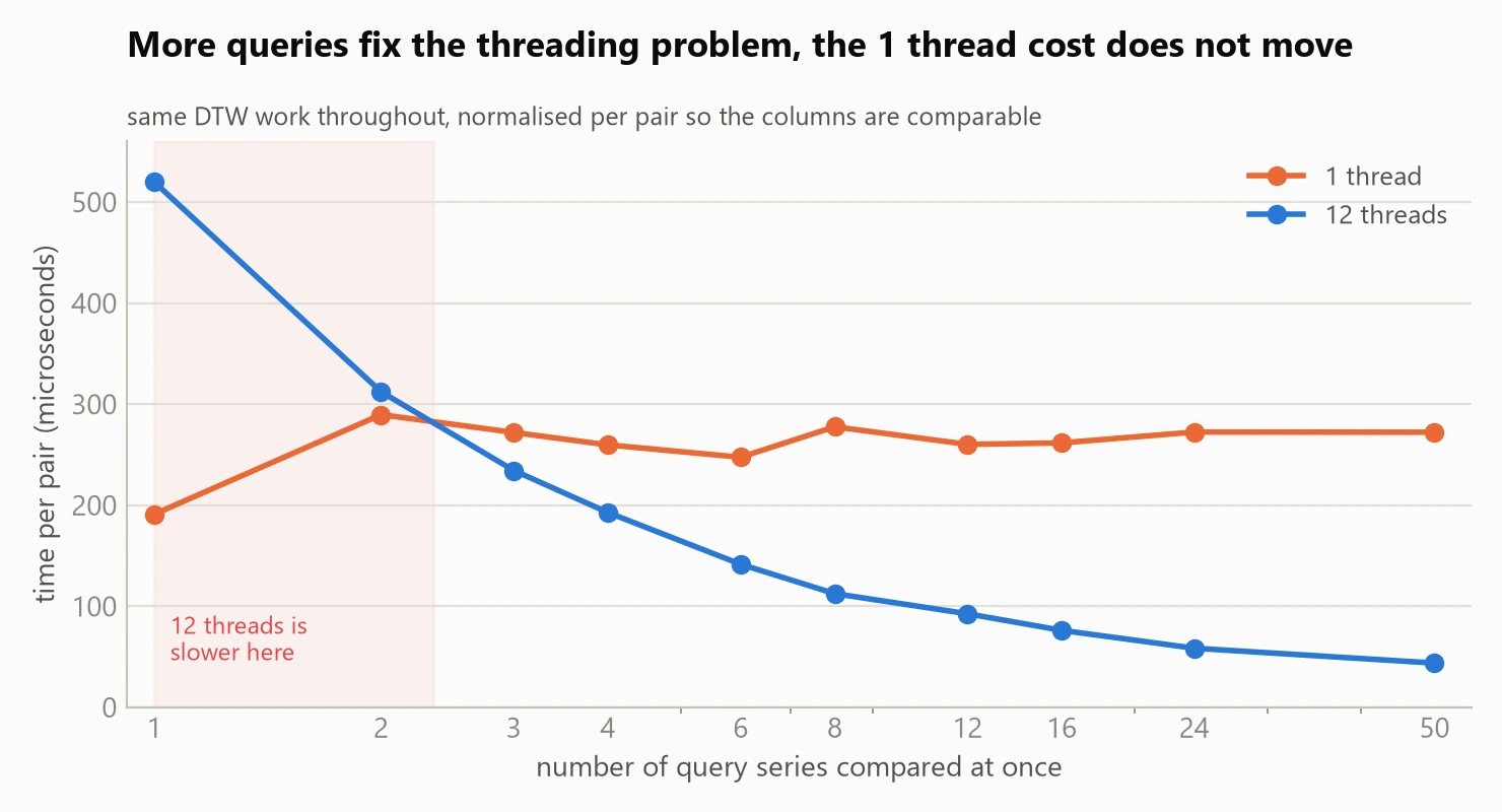 Line chart of time per pair against number of query series. The 12 thread
line starts at 520 microseconds, crosses the 1 thread line between two and
three queries, and falls to 44. The 1 thread line stays flat near 270
throughout.