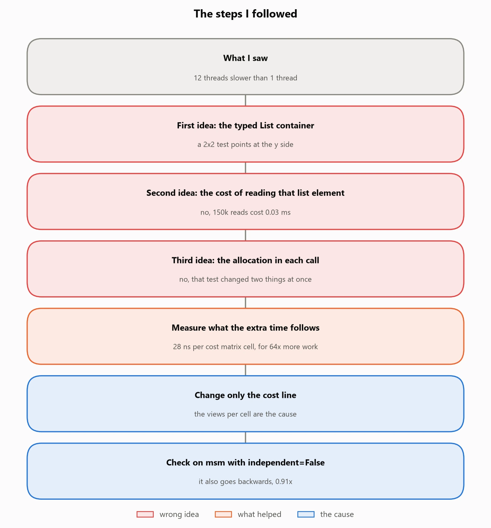 Flow diagram of the investigation, from the symptom through three rejected
hypotheses to the scaling-law measurement, the one-line A/B and the confirming
prediction