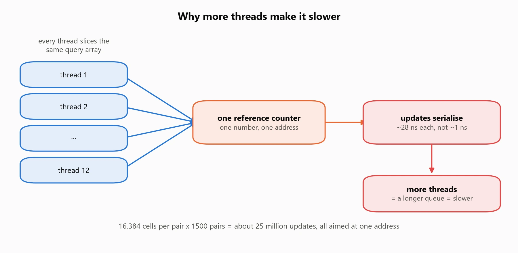 Diagram: twelve threads all slicing the same query array, converging on a
single reference counter, whose updates happen one at a time at about 28 ns
each, so more threads means a longer queue