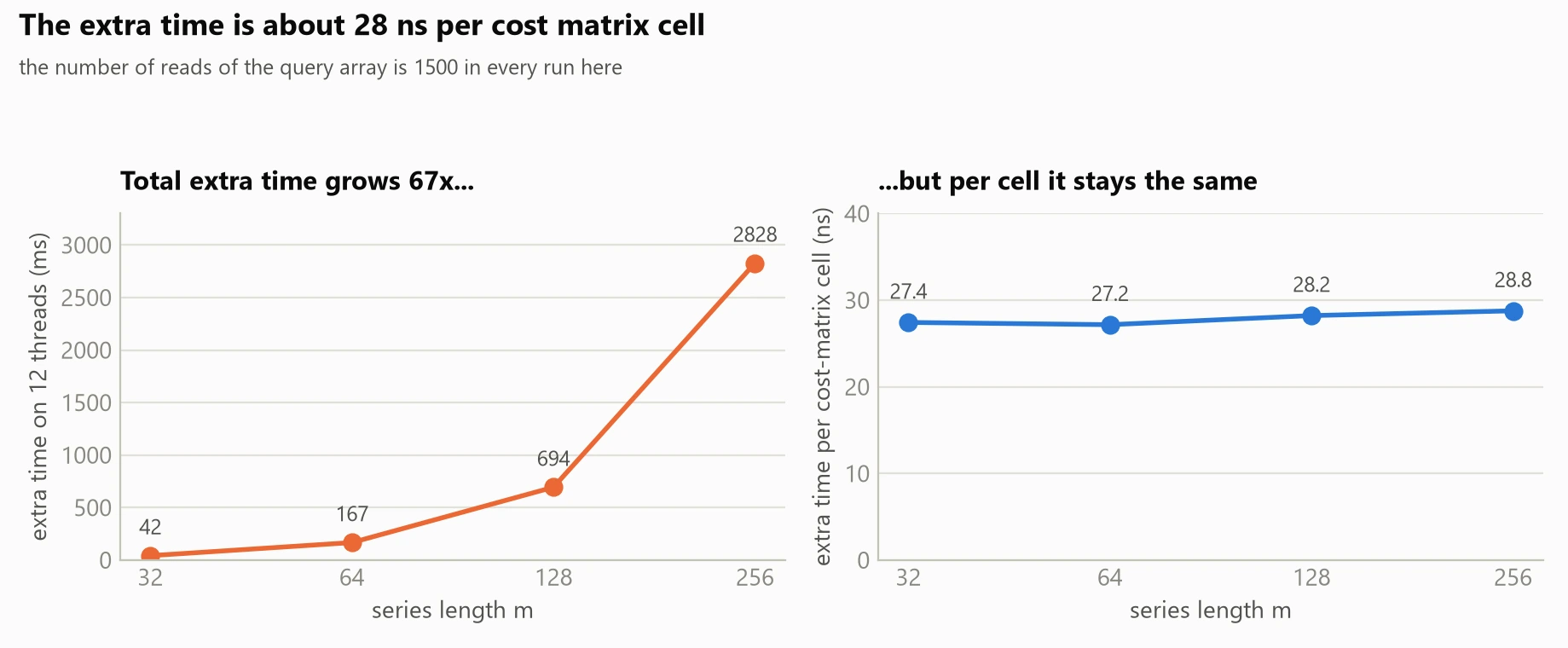 Two panels. Left: total extra time on 12 threads rising steeply from 42 ms at
m=32 to 2828 ms at m=256. Right: the same data divided by the number of cost
matrix cells, flat at 27.4, 27.2, 28.2 and 28.8
nanoseconds.