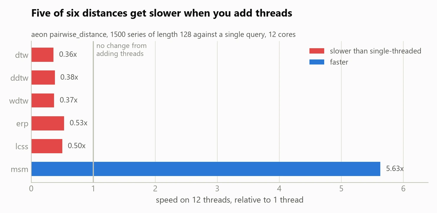 Horizontal bar chart of speed on 12 threads relative to 1 thread. dtw, ddtw,
wdtw, erp and lcss all sit below the 1.0 line in red, between 0.36x and 0.53x.
msm sits at 5.63x in blue.