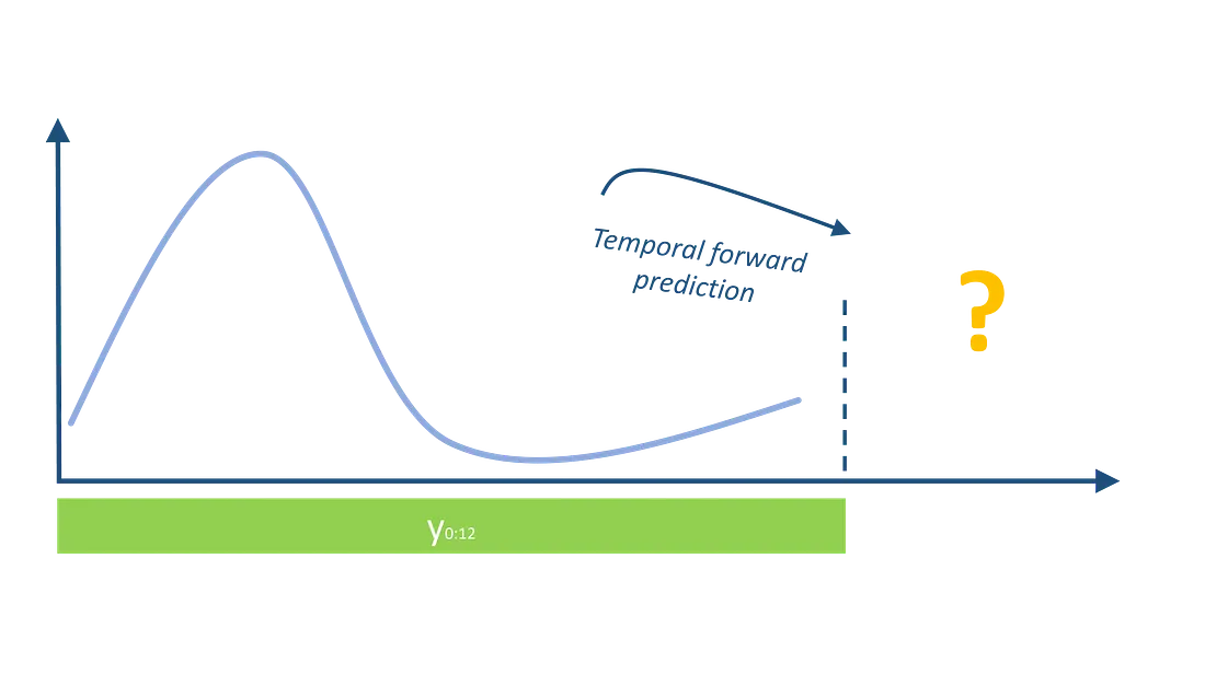 Illustration of the time series forecasting task