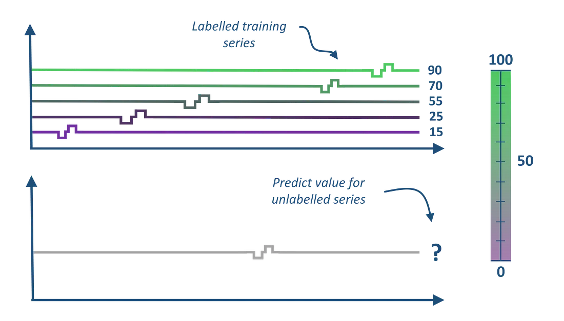 Illustration of the time series regression task